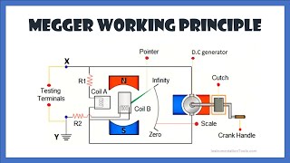 megger working principle [upl. by Mozart60]