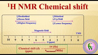 1H NMR Chemical Shift [upl. by Nyleikcaj826]