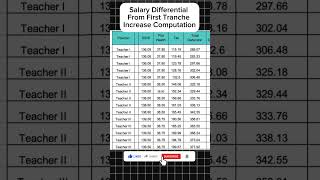 SALARY DIFFERENTIAL First Tranche Salary Increase  SAMPLE COMPUTATION asksito depedteachers news [upl. by Olgnaed]