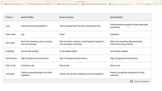 Apache Kafka vs Amazon Kinesis vs Apache Spark Which is Right for You [upl. by Alyk569]