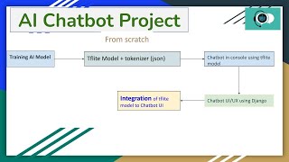 NLP Next Word Predictor Lecture 3 [upl. by Ruttger567]