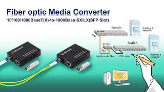 Fiber optic Media converter 101001000BaseTxto1000BaseSXLXSFP Slot [upl. by Gilus]