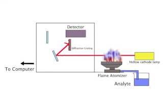 Flame Atomic Absorption Spectroscopy Demonstration [upl. by Brunella674]