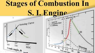 Stages of Combustion In S I Engine [upl. by Denna172]