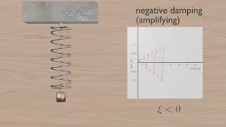 Spring Mass Damping Systems in Flight Dynamics [upl. by Ayekehs]