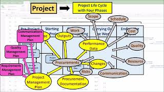 Video 12  Project Procurement Management [upl. by Arahsit506]