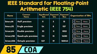 IEEE Standard for FloatingPoint Arithmetic IEEE 754 [upl. by Nittirb]