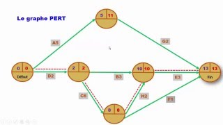 Comprendre facilement la méthode PERT [upl. by Martres]