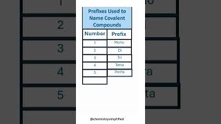 Chemistry Prefixes That are Used when Naming Covalent Compounds [upl. by Baseler]