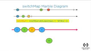 How Does the Switchmap RxJS Operator Work  Marble Diagrams [upl. by Graehl]