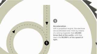 The Magic of Synchrotron Light  Video infographic [upl. by Idnahk]