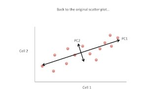 Principal Component Analysis PCA clearly explained 2015 [upl. by Jasmina532]