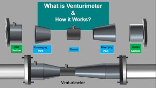 What is Venturimeter How Venturimeter works Working Principle of VenturimeterAnimation Video [upl. by Ahcsat765]