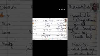 DIFFERENCE BETWEEN CYCAS AND PINUS COMPLETE INFORMATION☑️ biology tgt HPSCtet [upl. by Dnomal]