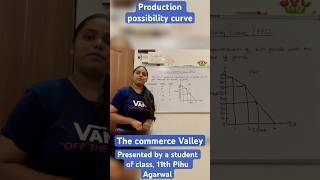 Production possibility curve presented by Student of class 11th Pihu Agarwal shorts commerce [upl. by Mattias]