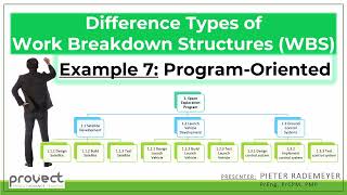 Example 7 ProgramOriented WBS Type [upl. by Narrad]