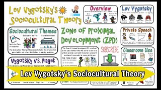 Lev Vygotsky Sociocultural Theory [upl. by Erwin]