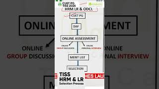 TISS HRM amp LR Selection Process tiss ytshorts [upl. by Kermy]