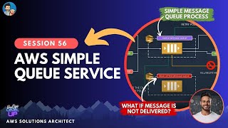 AWS SQS  SQS Architecture  Visibility Timeout  Dead Letter Queue  Long Polling [upl. by Subocaj333]