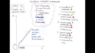 Coincidência Correlação e Causalidade  Desenha por favor [upl. by Idnic44]