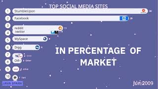 Top social media sites by engaging  engagement of peoples socialmedia [upl. by Dannie84]