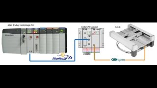 EXCM30 x1  CPXCMHPP CANopen  FB36  ControlLogix  EthIP [upl. by Nangem]