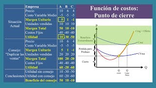 Análisis del punto de cierre MIcroeconomía [upl. by Miksen]