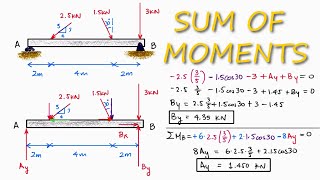 REACTION Forces Calculations Using Moments in 2 Minutes [upl. by Anastas]