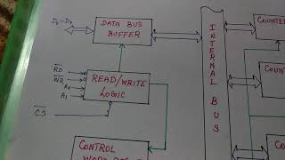 Block diagram of IC8254 PIT [upl. by Danuloff]