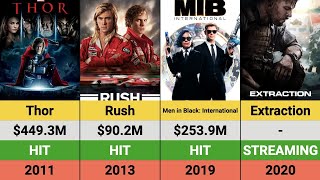 Chris Hemsworths Movies Hits and Flops  Box Office Breakdown  Thor  Extraction [upl. by Namwen49]