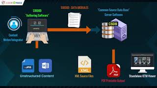 Working Process of S1000D Software  Code and Pixels IETM Expert [upl. by Arreip]