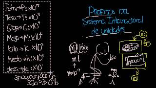 FCE002 Prefijos del Sistema Internacional de Unidades [upl. by Scibert]