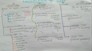 Joints Classification Only One Chart  TCML [upl. by Ycnaffit]