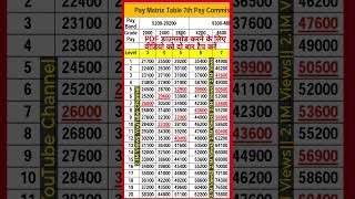 Pay Matrix table as per 7th pay commission paymatrix paylevel optionform govtemployees [upl. by Aimej]