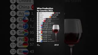 Wine Production by Country 2021 [upl. by Sirap162]