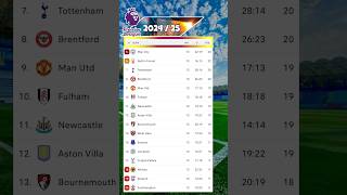 ENGLISH PREMIER LEAGUE TABLE UPDATED TODAY  PREMIER LEAGUE TABLE AND STANDINGS 20242025 [upl. by Aryad731]