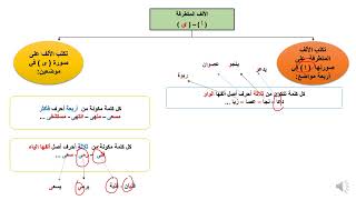 الألف المتطرفة [upl. by Najtsirk]