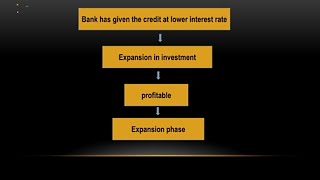 Wicksells Overinvestment Theory by Samreena Zubair [upl. by Rior]