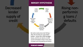 Minsky Hypothesis  60 Second Economics  A Level amp IB [upl. by Jarad558]