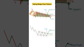 Falling Wedge Chart Pattern trading technicalanalysiscandlestick tradingstrategytradingsecrets [upl. by Girardo]