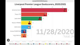 Liverpool Premier League Goalscorers 20202021 [upl. by Gazzo]