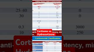 Cortisone vs Hydrocortisone [upl. by Penni412]