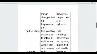 DIFFERENCES BETWEEN REVERSIBLE AND IRREVERSIBLE CELL INJURY MBBS PATHOLOGY  DOCTOR DEFNER [upl. by Tolley880]