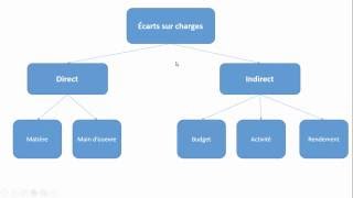 Coûts Préétablis Analyse des écarts darija controle de gestion s5 [upl. by Postman]