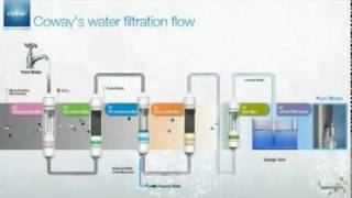 Coway Malaysia Water Filter [upl. by Noxin]