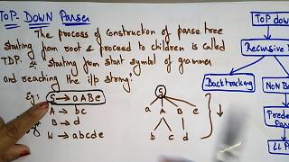 Top Down parser  Types of Parser  Compiler Design  Lec  10  Bhanu priya [upl. by Jo-Ann]