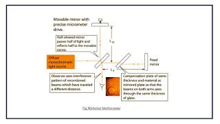 Working principle of Michelson Interferometer and Applications of laser interferometer [upl. by Elladine]