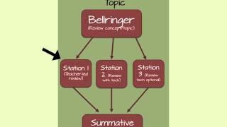 Station Rotation Model In The Blended Classroom [upl. by June]