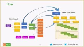 Business Cases  Creating a holistic view when blending Waterfall and Agile within a PMO [upl. by Kerr]