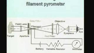 Lecture18pyrometryContd [upl. by Leinod]